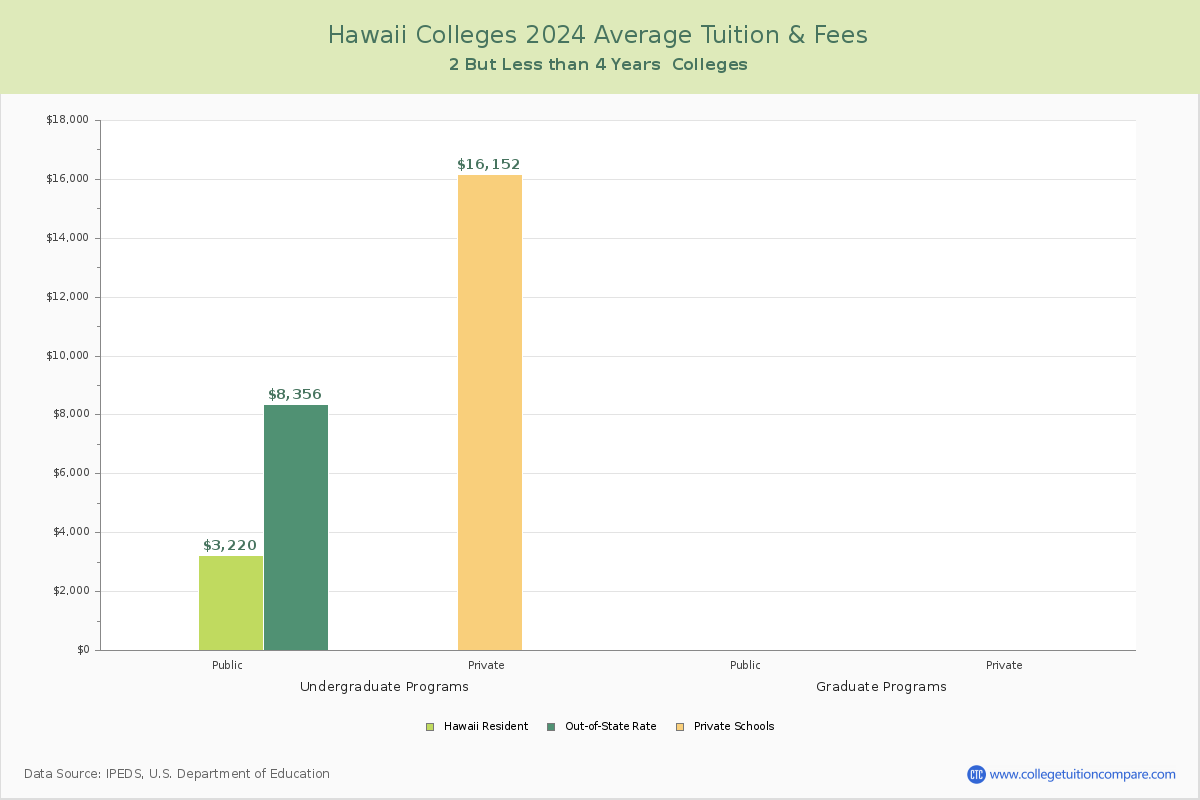 Hawaii 4-Year Colleges Average Tuition and Fees Chart